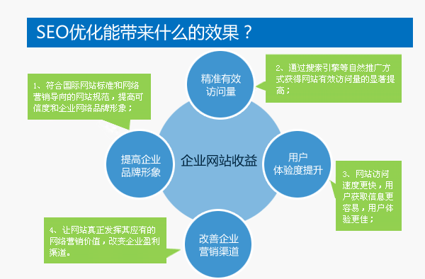 企業(yè)做網(wǎng)站優(yōu)化的好處分析