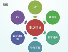 網(wǎng)站SEO優(yōu)化過程中要分析哪些數(shù)據(jù)